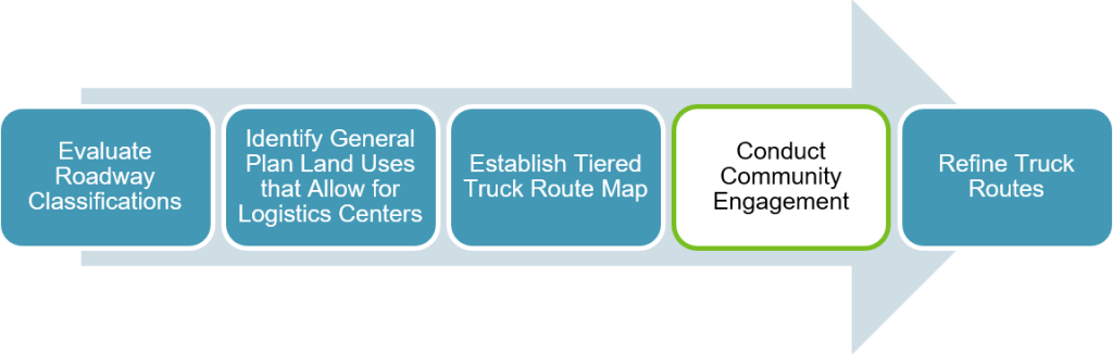 A blue arrow workflow in order from left to right: 1.	Evaluate Roadway Classifications.  2.	Identify General Plan Land Uses that Allow for Logistics Centers.  3.	Establish Tiered Truck Route Map.  4.	Conduct Community Engagement, highlighted green. 5.	Refine Truck Routes.